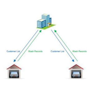 Specimen Track's RFID Car Wash Management Software System