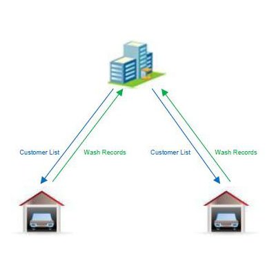 Specimen Track's RFID Car Wash Management Software System
