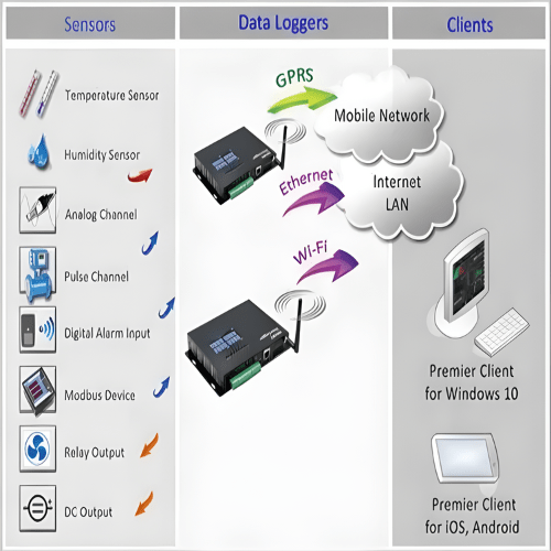 Specimen Track LoRa WAN Wireless Smart Controller Data Logger - Image 2