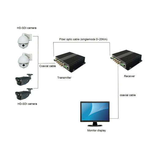 SDI Fiber Converter, 4 HD-SDI Channels, 80 km Range - Specimen Track - Image 6