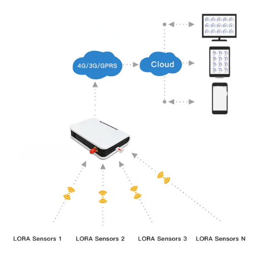 Specimen Track Lora WAN Multipoint Wireless Sensor