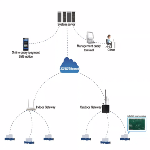 Specimen Track LoRa WAN Module Indoor WIFI - Image 5